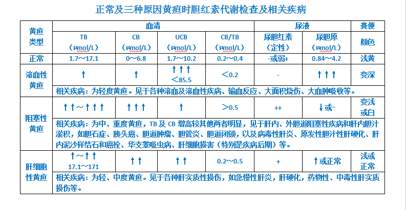 胆红素高是肝脏出了问题吗?